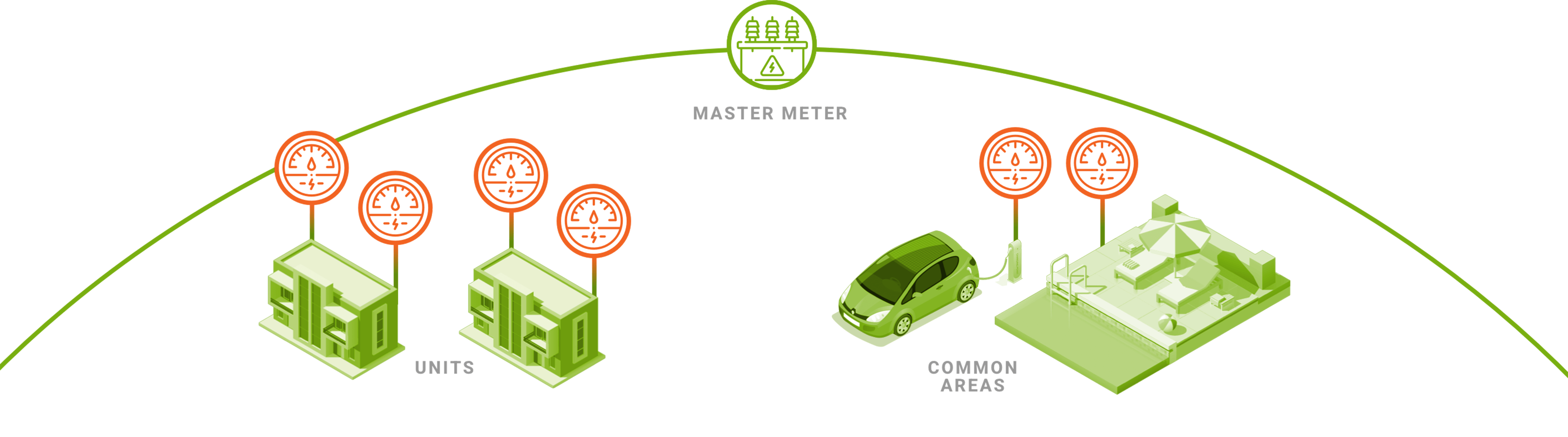 master meter and submeter control